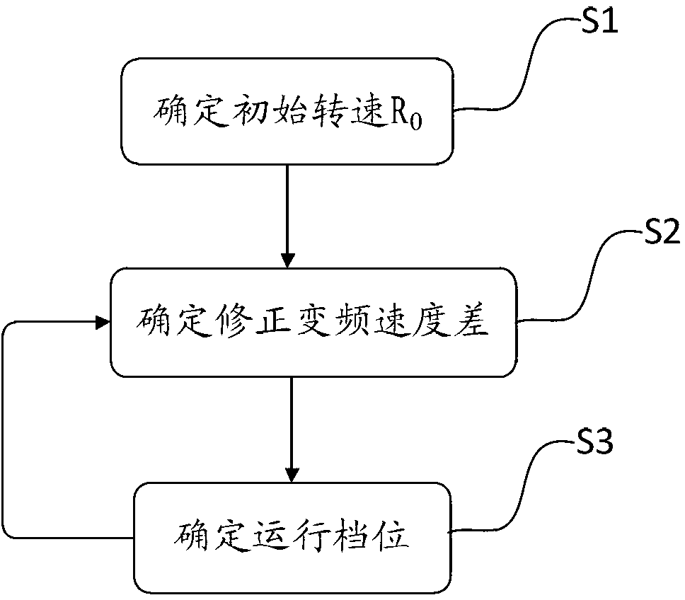 Refrigeration plant control method