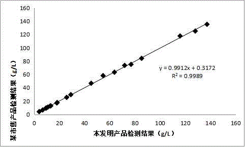 Total serum protein detection kit with strong anti-interference capability