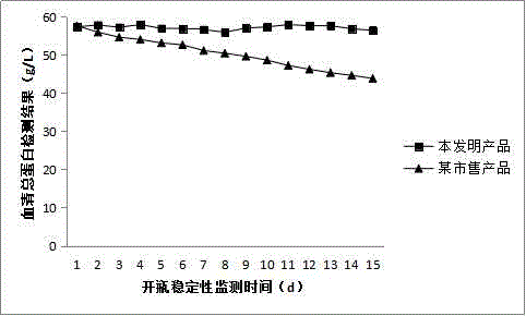 Total serum protein detection kit with strong anti-interference capability