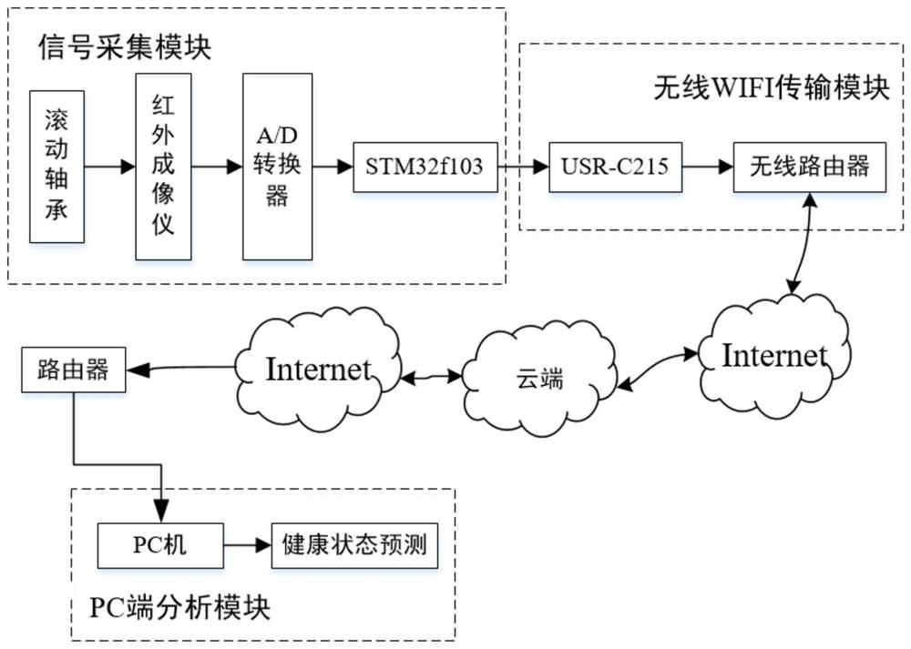 OS-ELM-based rolling bearing health state estimation system and method