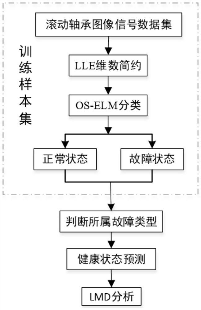 OS-ELM-based rolling bearing health state estimation system and method