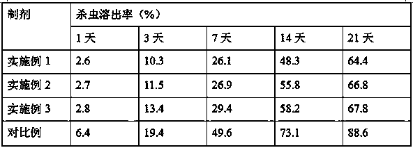 Preparation method of pesticide granules