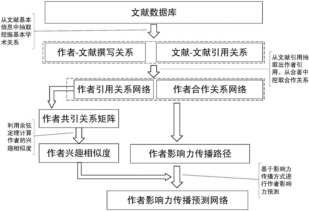 Author influence propagation ability prediction method based on interest similarity model