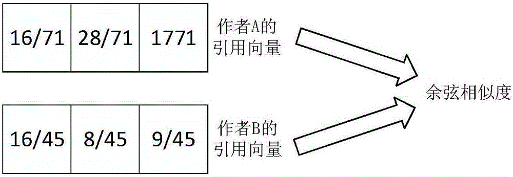 Author influence propagation ability prediction method based on interest similarity model