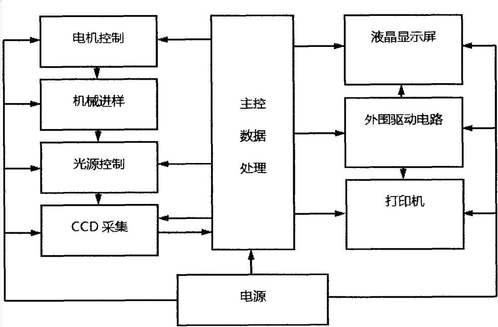 Dry blood cell analytical method