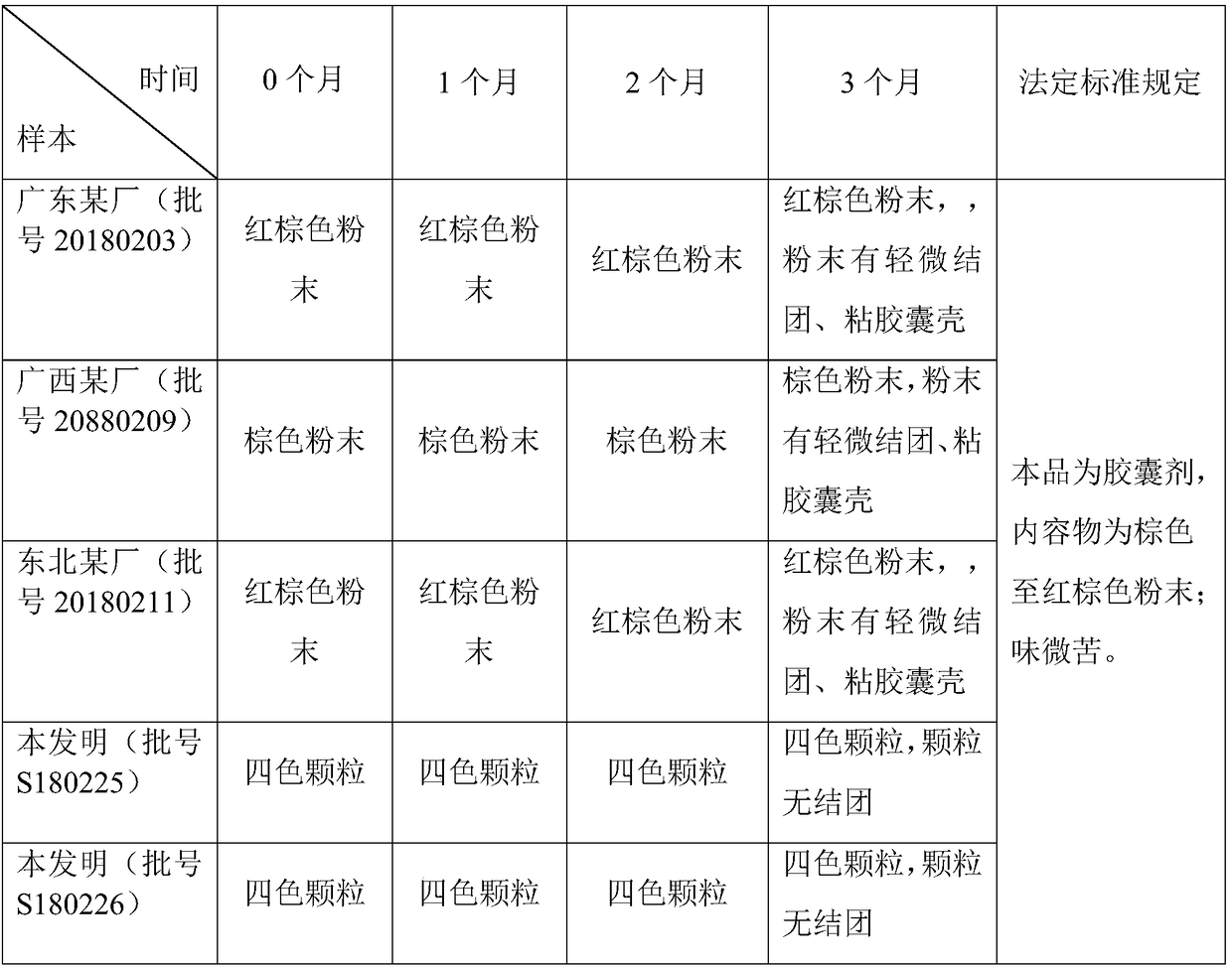 Four-colored granular Keteling capsules and preparation method thereof