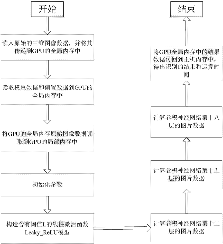 Convolutional neural network acceleration method based on OpenCL standard