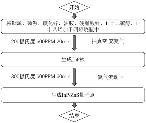 A blue light inp/zns quantum dot and its preparation method and application in qled