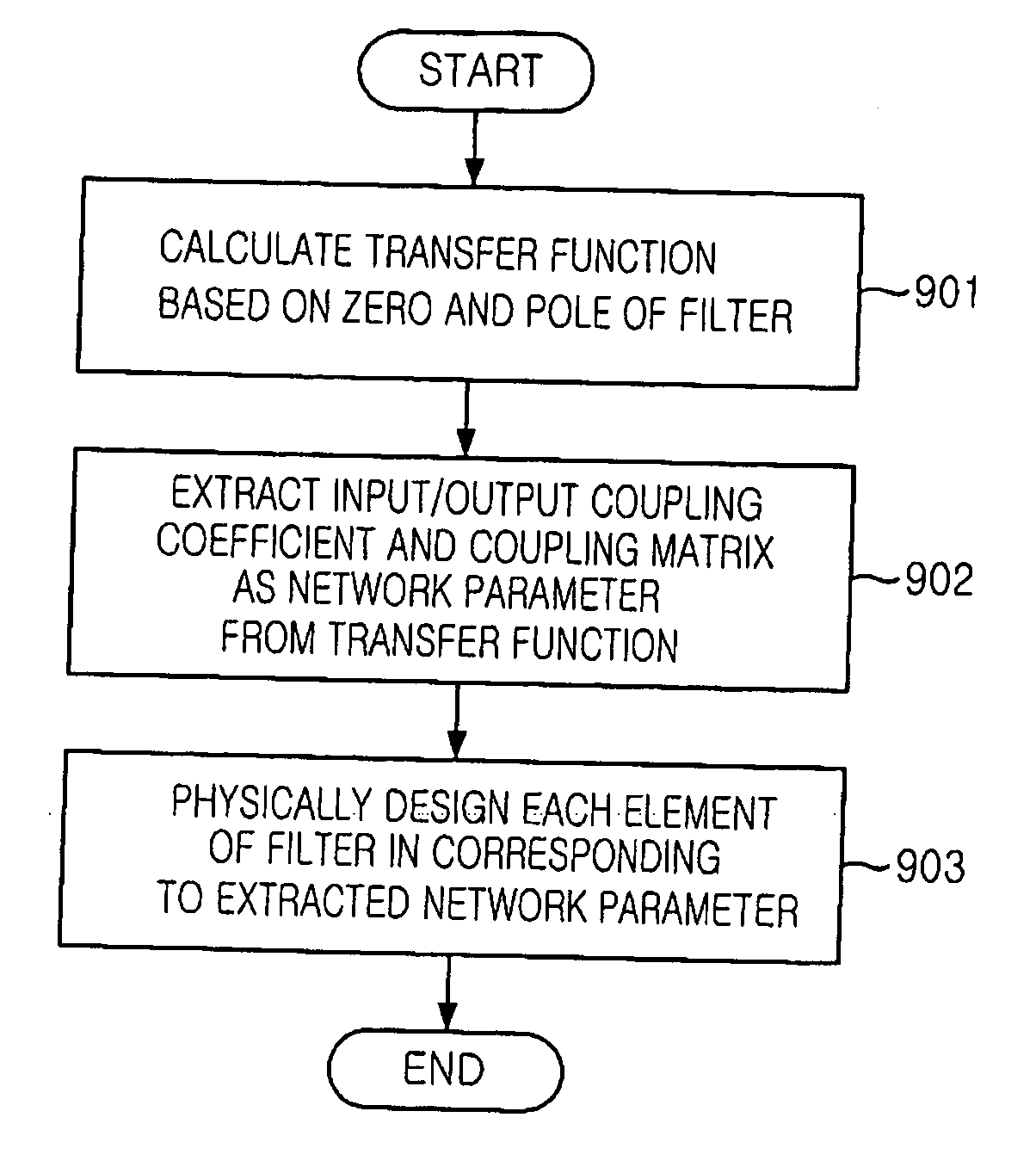 Realization method of self-equalized multiple passband filter