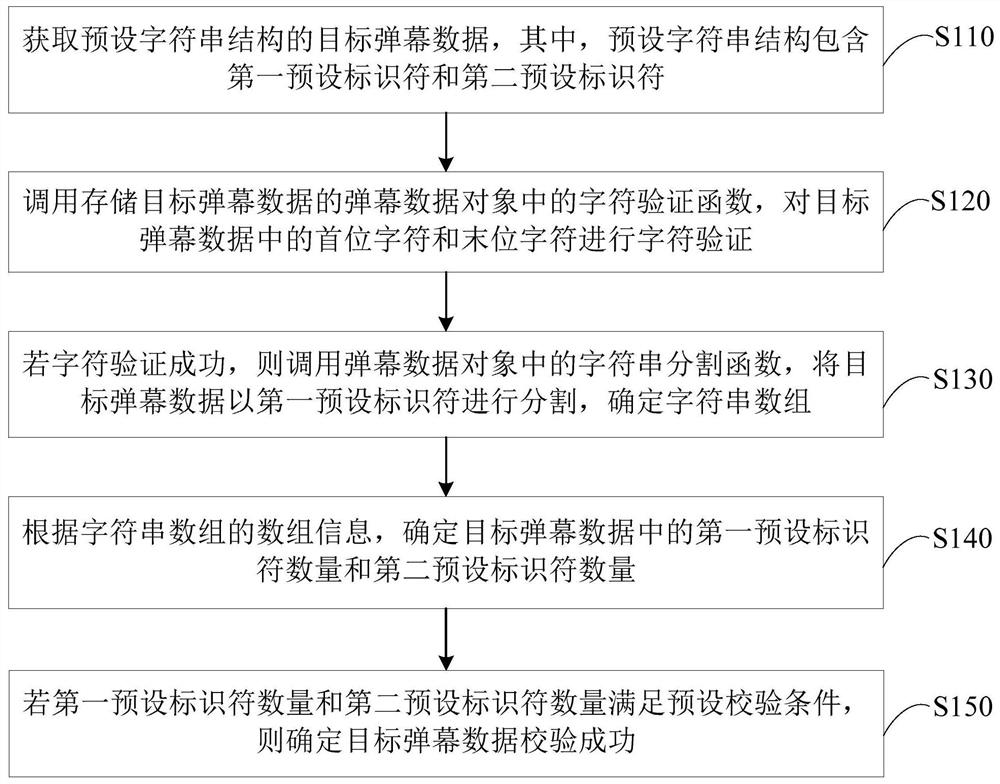 A verification method, device, terminal and storage medium for barrage data