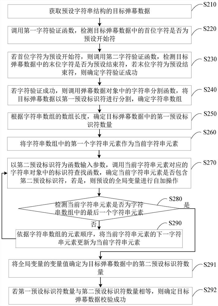 A verification method, device, terminal and storage medium for barrage data