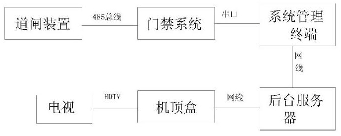 Set top box (STB)-based household door control device