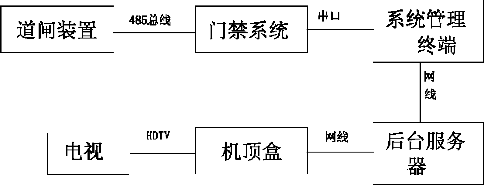 Set top box (STB)-based household door control device