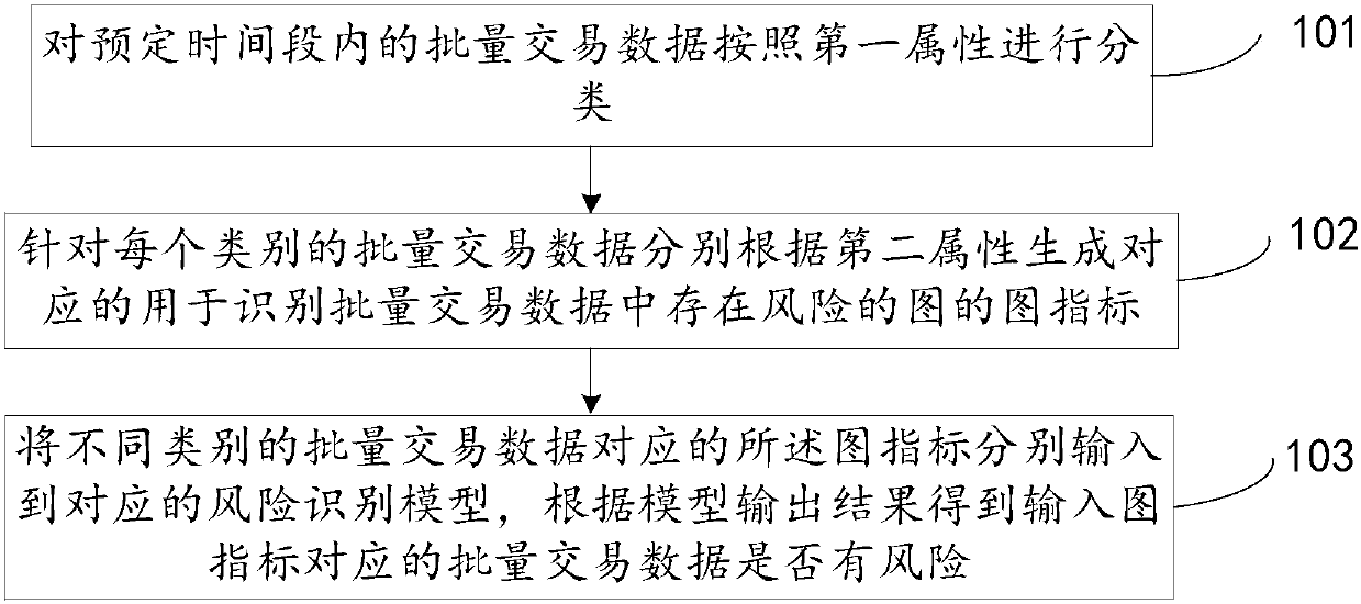 Method and device of data risk control