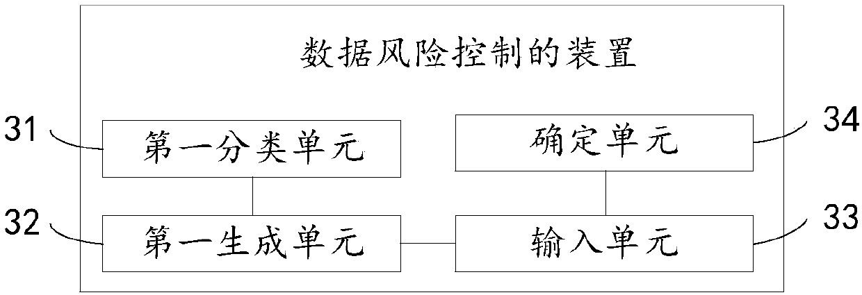 Method and device of data risk control