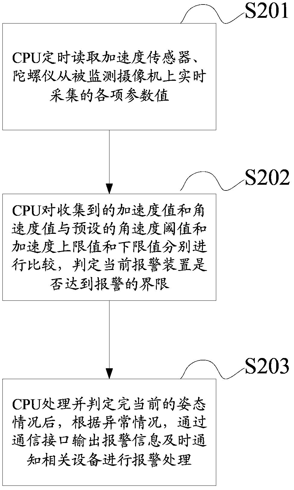 Camera monitoring alarm method and device