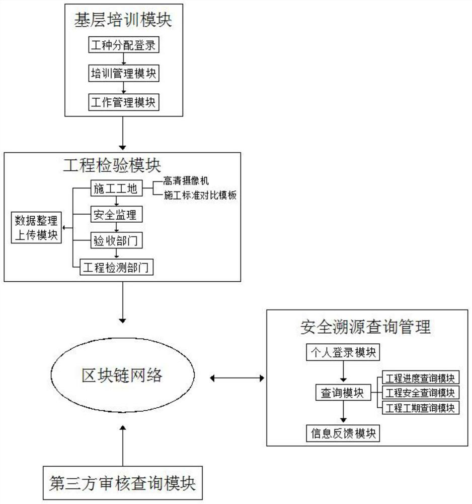 Engineering safety supervision traceability system based on block chain