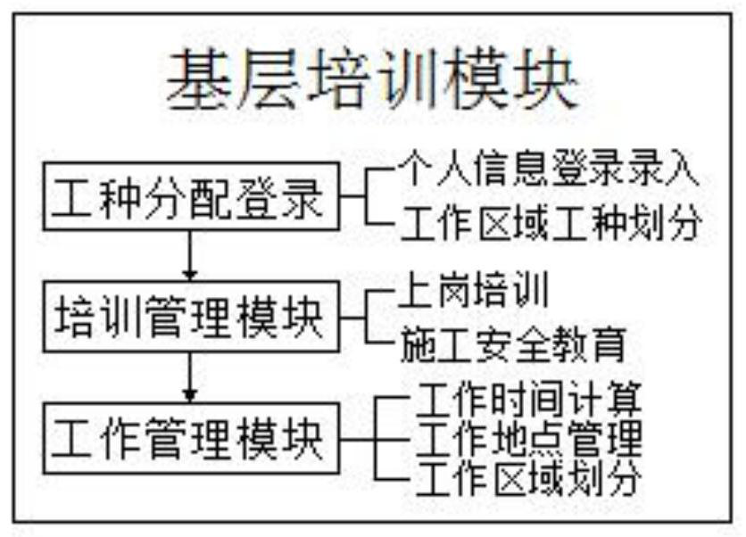 Engineering safety supervision traceability system based on block chain