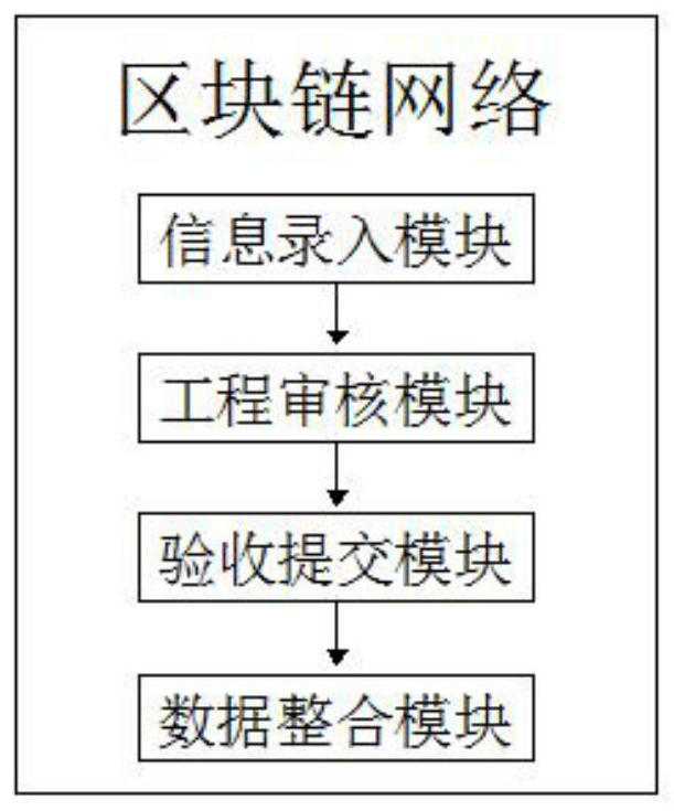 Engineering safety supervision traceability system based on block chain