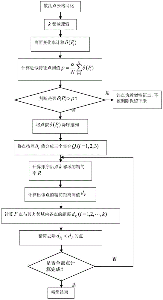 Point cloud simplification method based on curved surface change