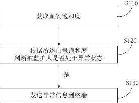 Sleep monitoring method, device and server for preventing chronic hypoxia