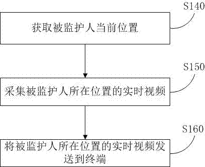 Sleep monitoring method, device and server for preventing chronic hypoxia