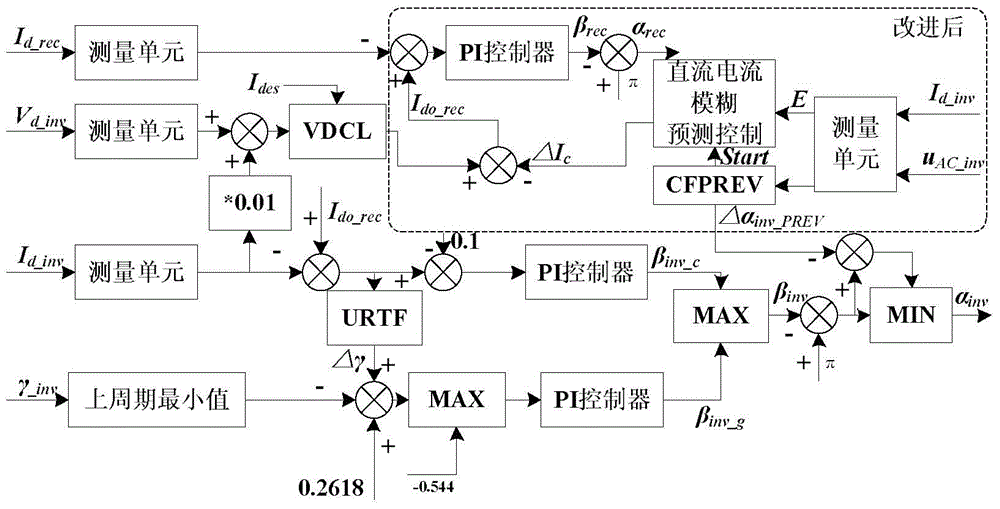 A Commutation Failure Prevention Method Based on DC Current Fuzzy Predictive Control