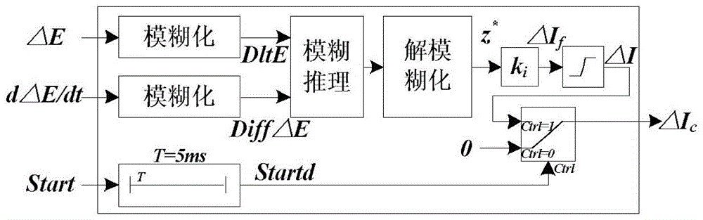 A Commutation Failure Prevention Method Based on DC Current Fuzzy Predictive Control