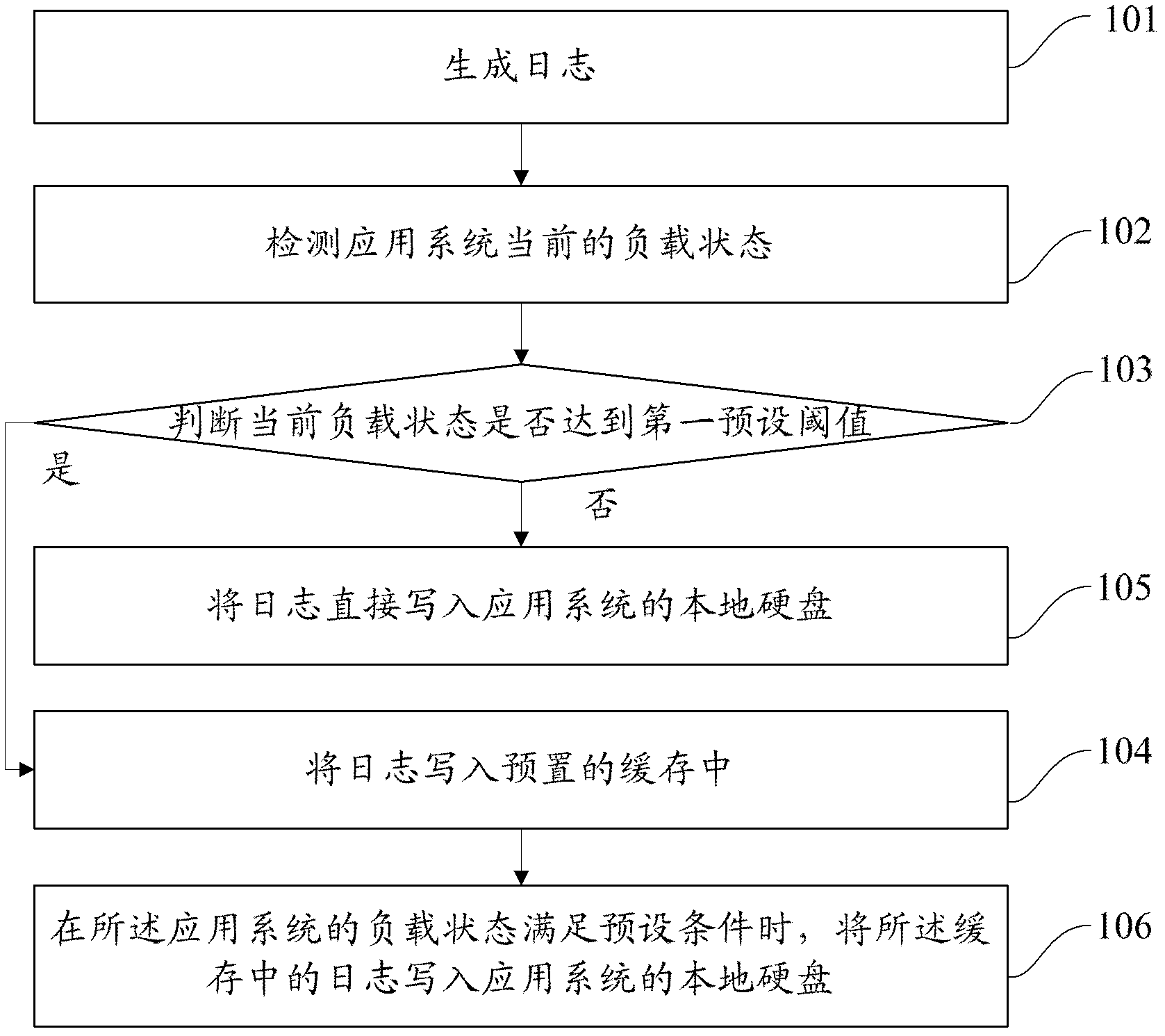 Log recording method and log recording system