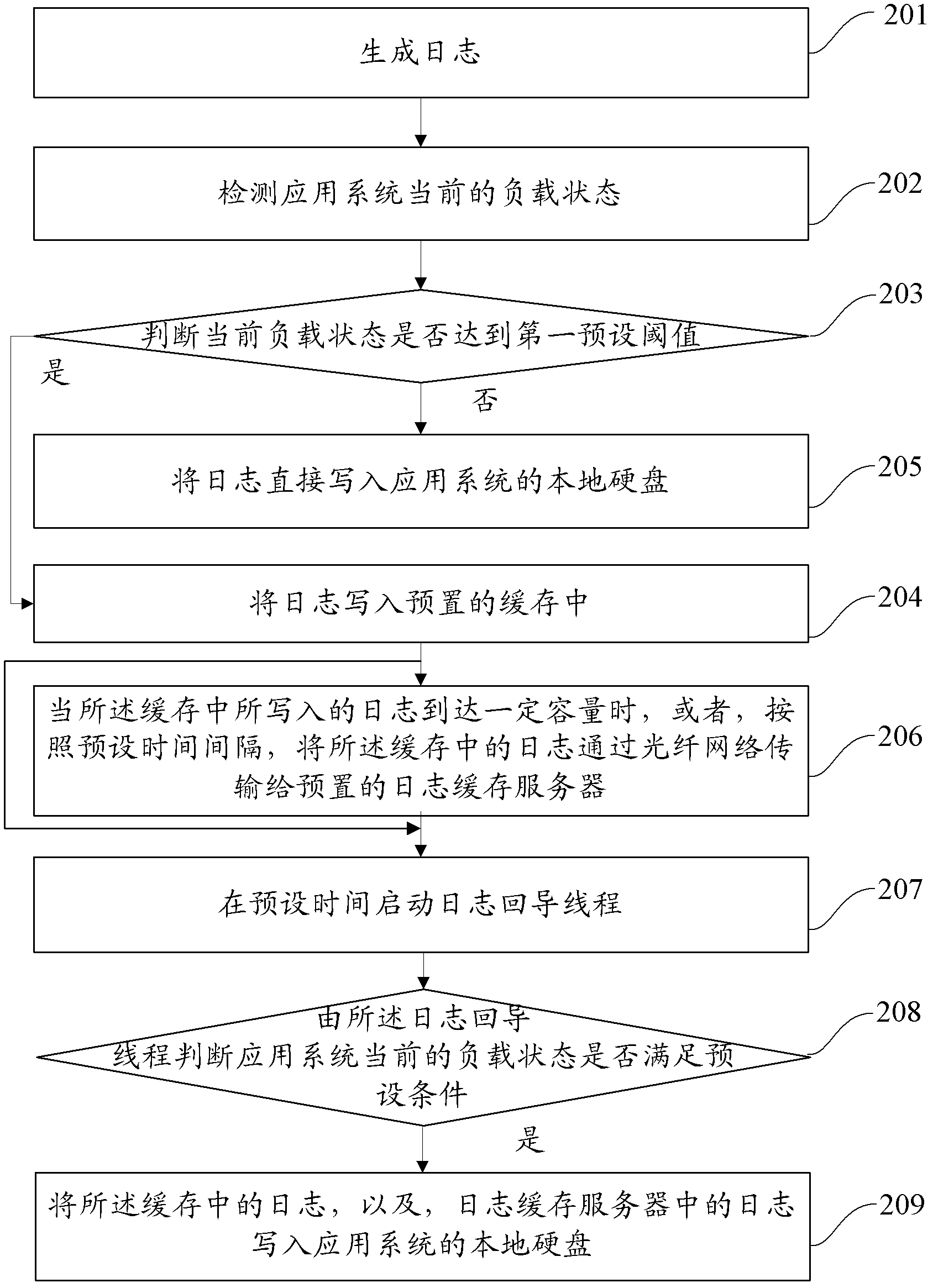 Log recording method and log recording system