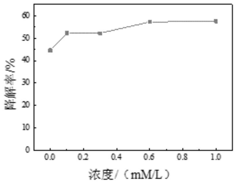 Application of vanillin as a redox mediator in improving the degradation rate of diethylstilbestrol by laccase