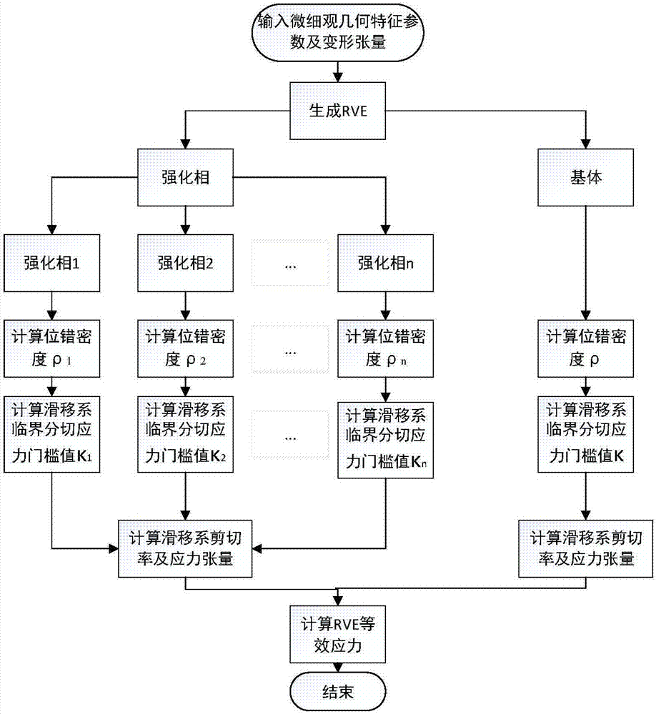 Ni3Al-based alloy constitutive model establishment method based on representative volume elements