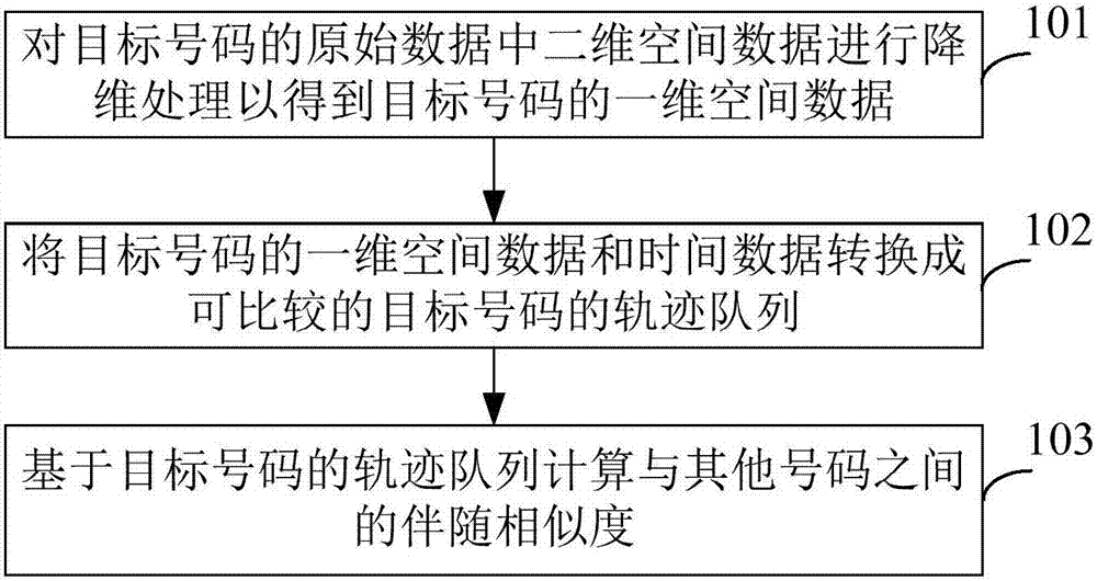 Data accompanying analysis method and device