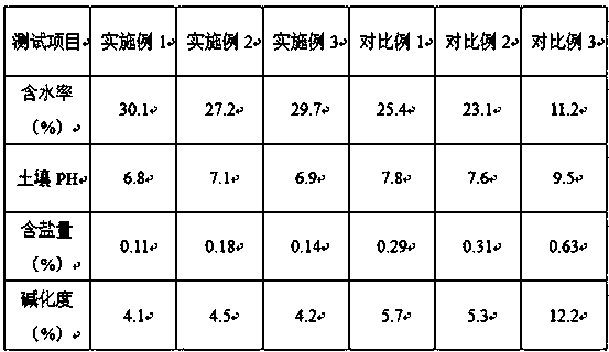 Saline-alkali soil conditioner