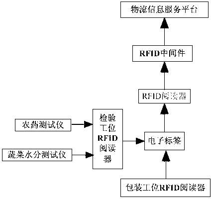 Logistics platform of whole agricultural product supply chain