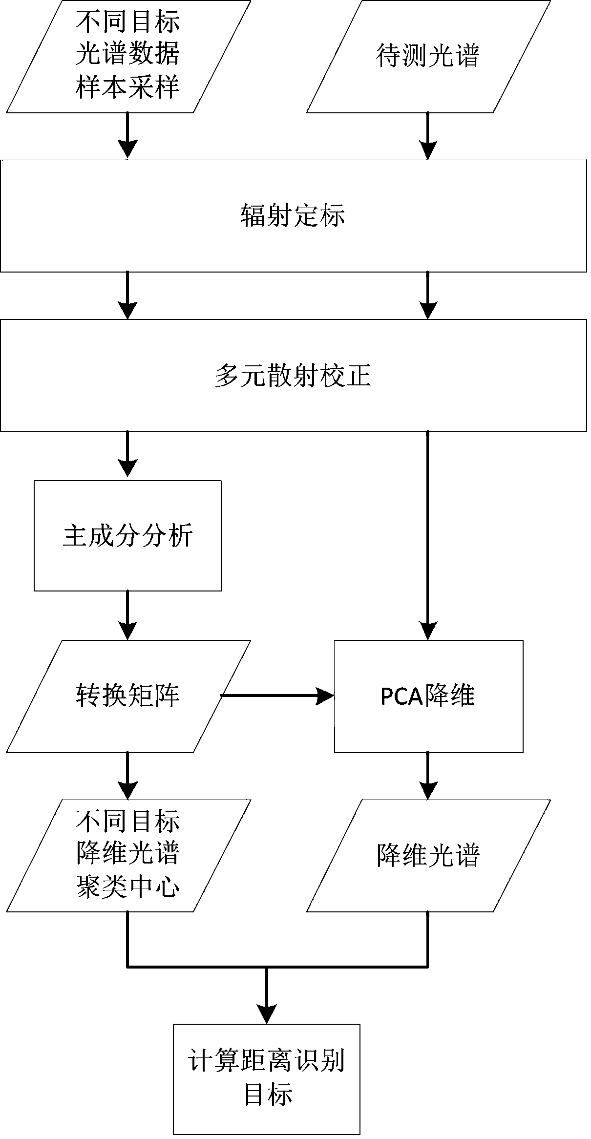 Infrared spectrum identification method for different targets under spectral feature similarity condition