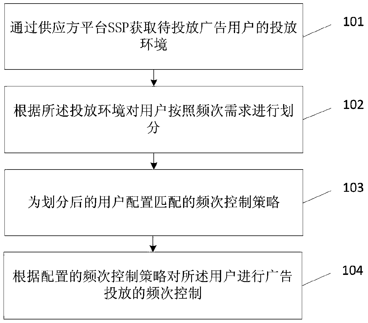 Frequency control method and device for advertising