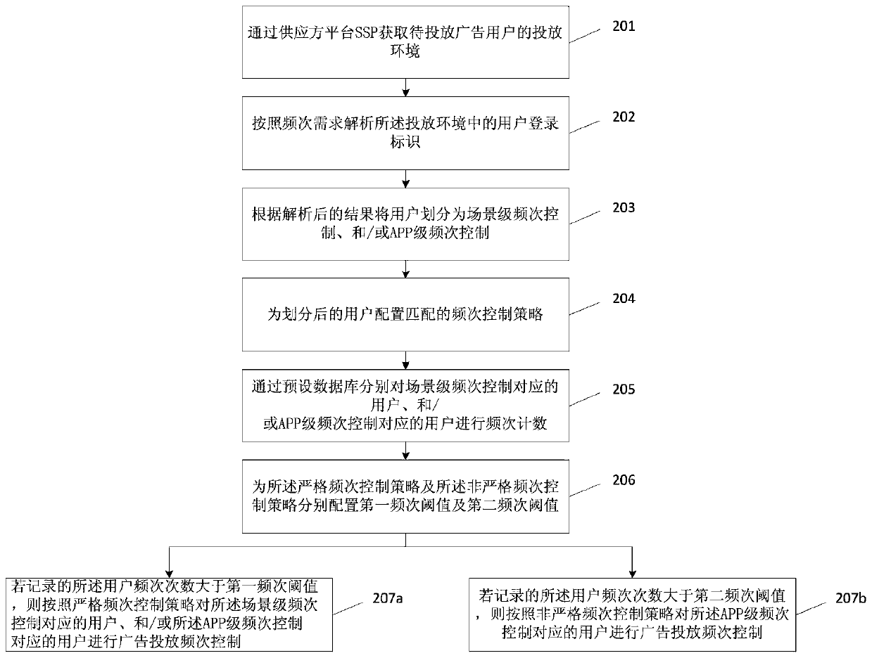 Frequency control method and device for advertising