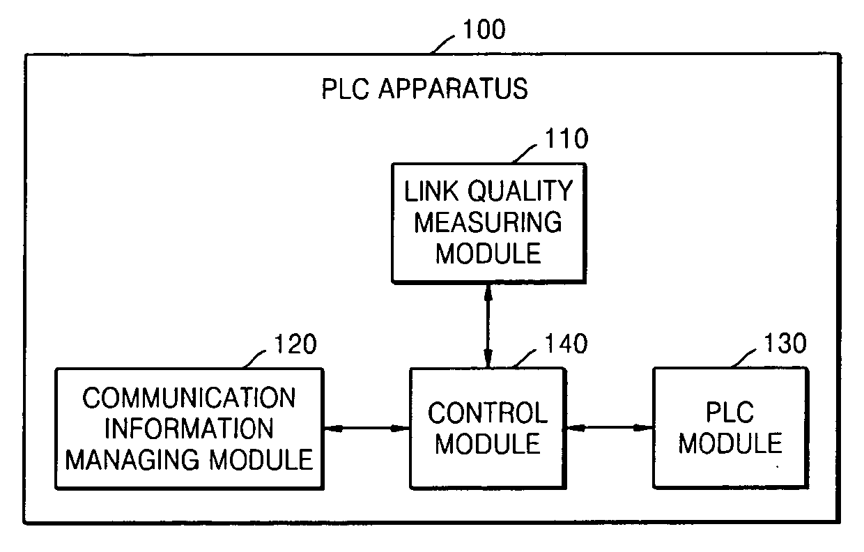 Power line communication method and apparatus