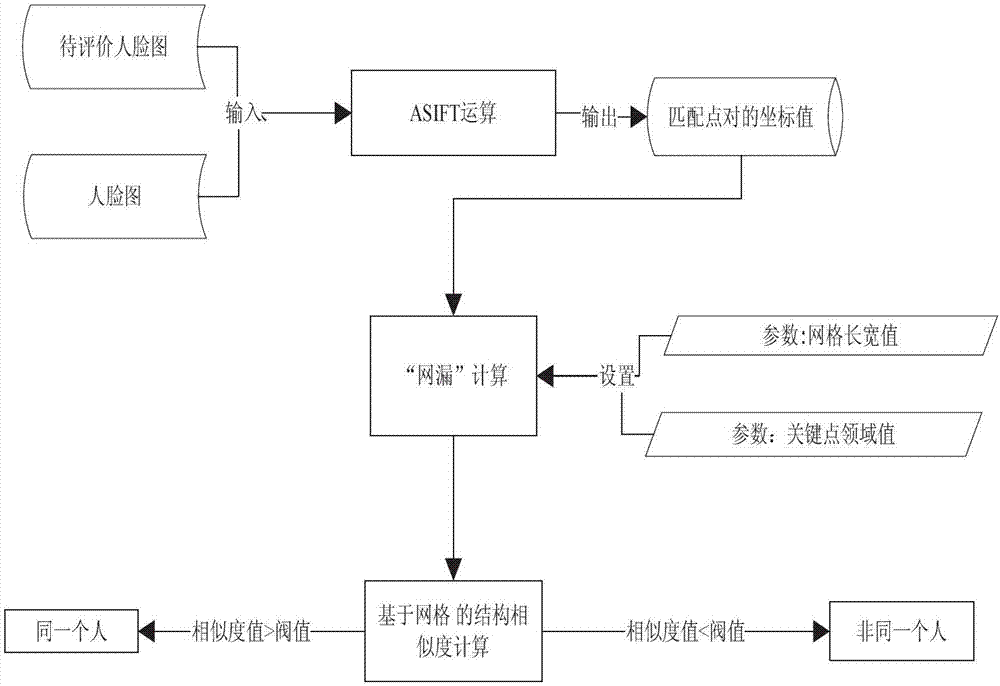 Face recognition method based on affine scale invariant feature transformation and structural similarity