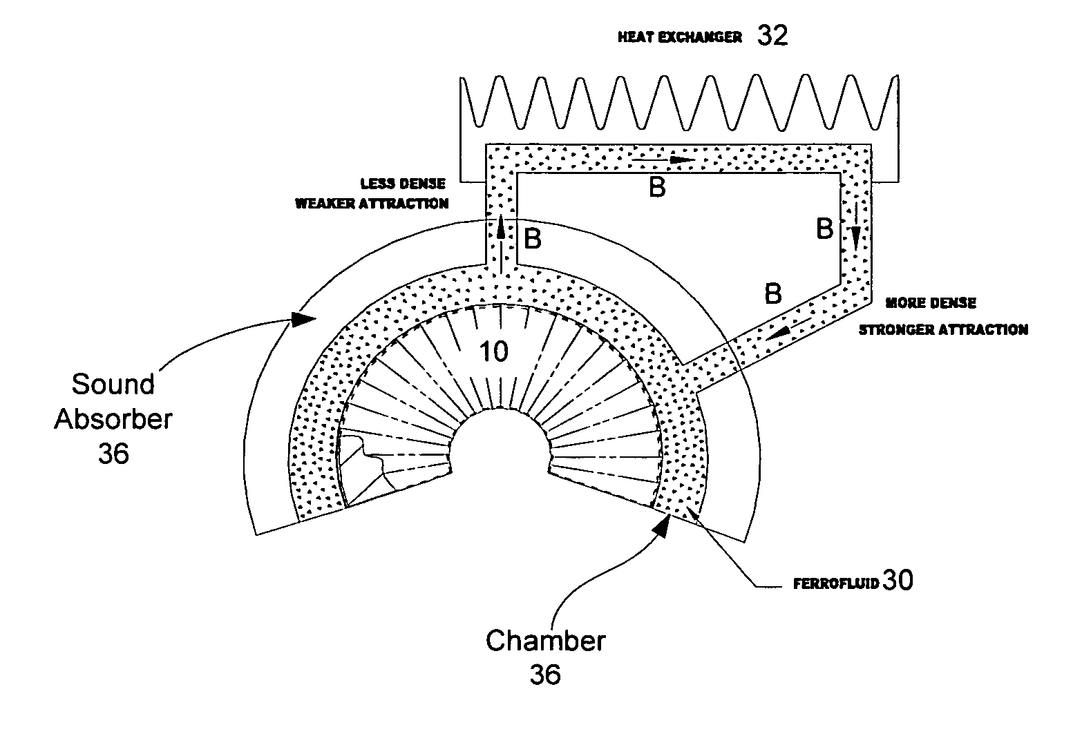 Ferrofluidic cooling and acoustical noise reduction in magnetic stimulators