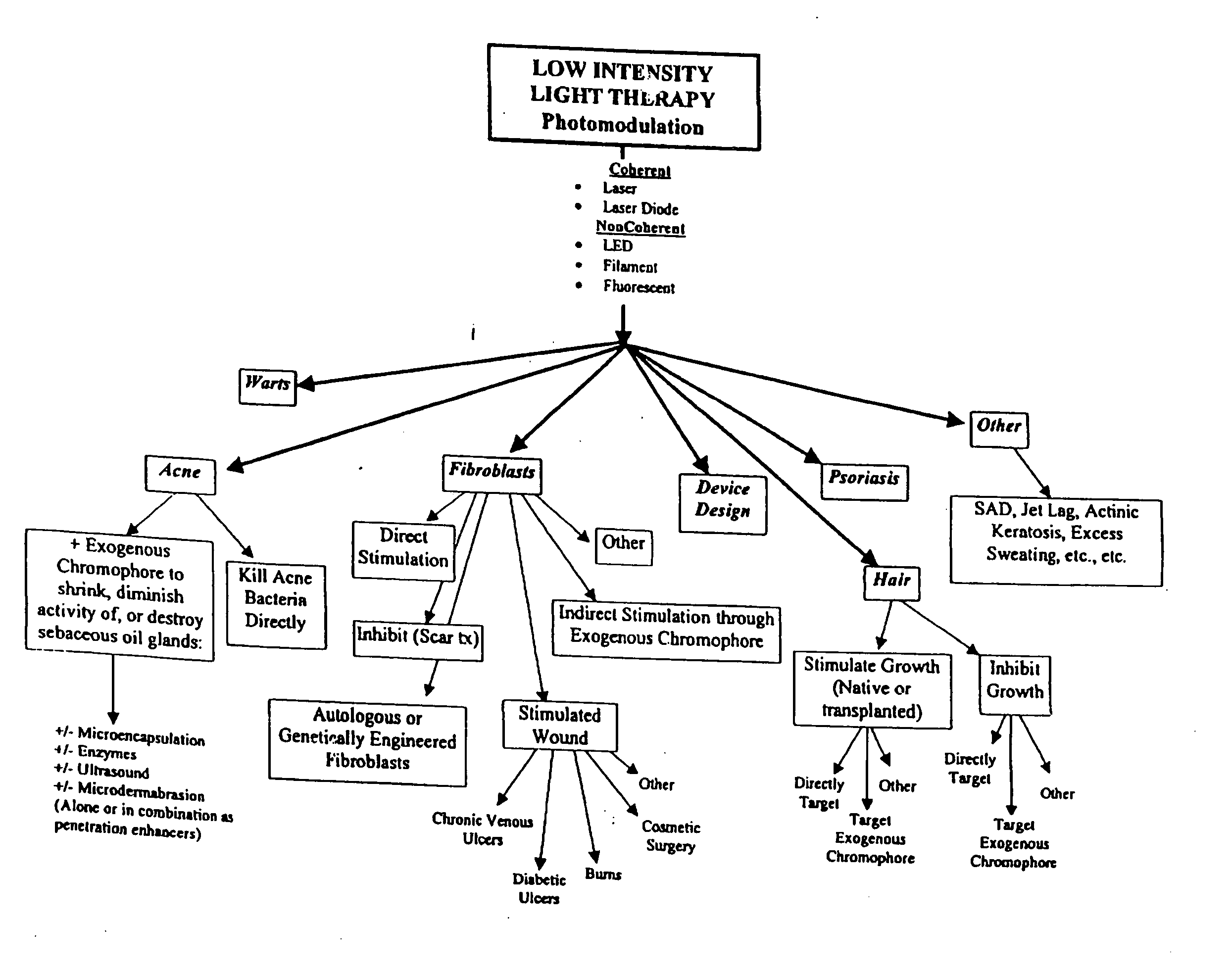 Method and apparatus for the stimulation of hair growth