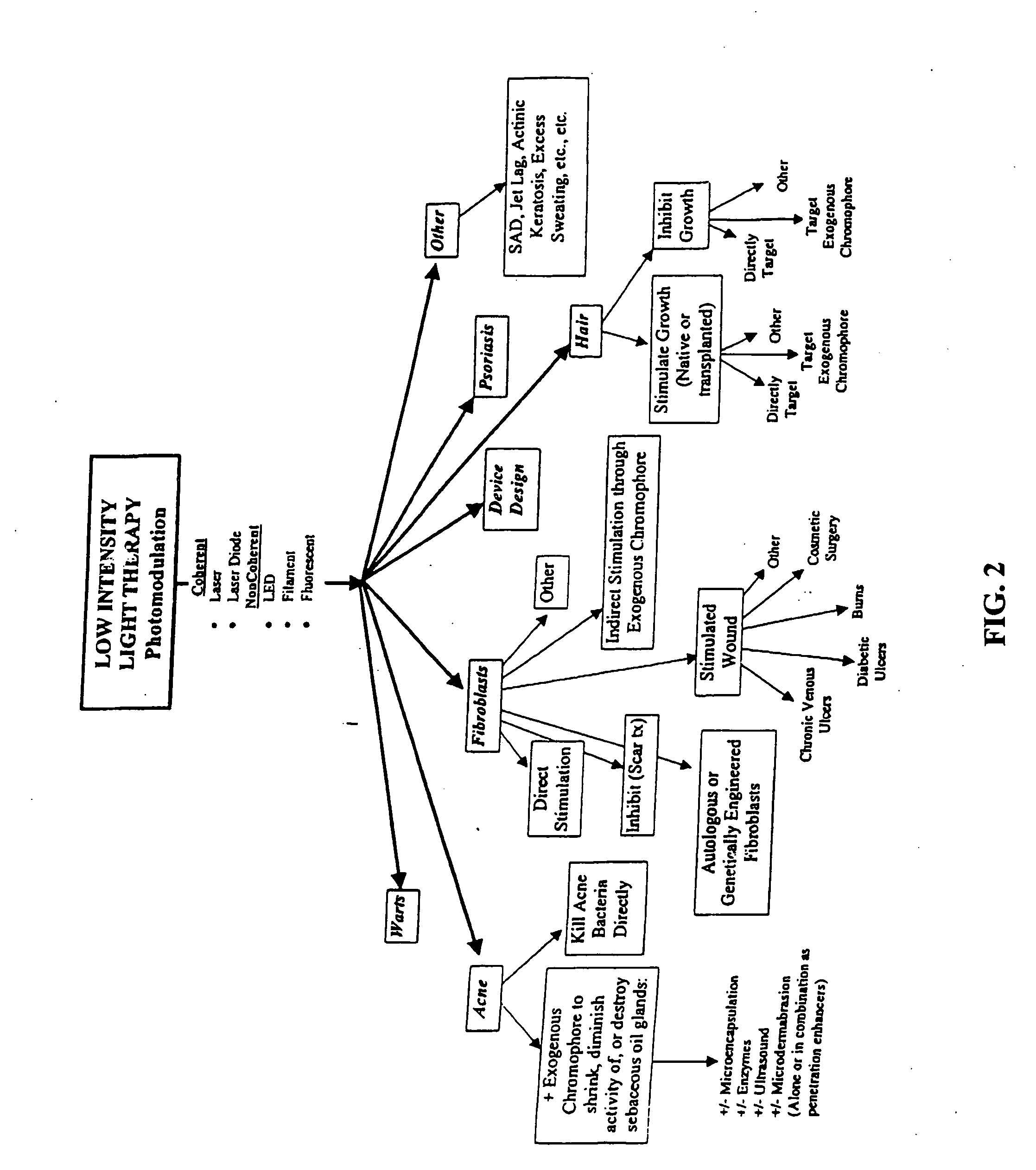 Method and apparatus for the stimulation of hair growth