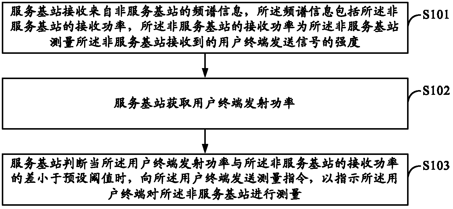 Method and device for measuring different frequencies of user terminal before switchover