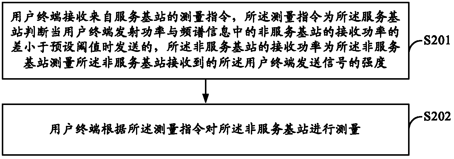 Method and device for measuring different frequencies of user terminal before switchover