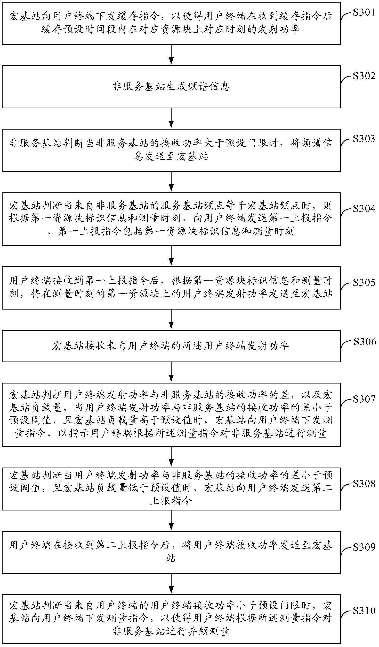 Method and device for measuring different frequencies of user terminal before switchover