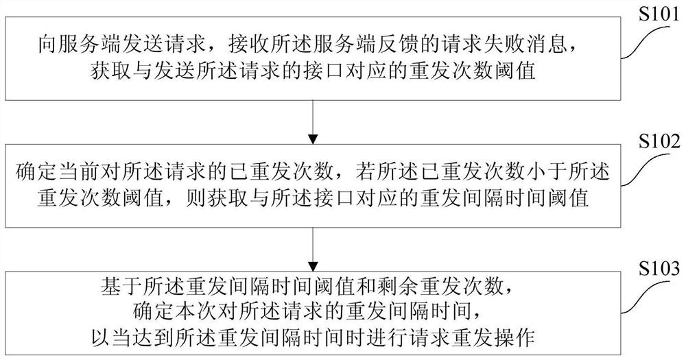 Interface request retransmission method and device