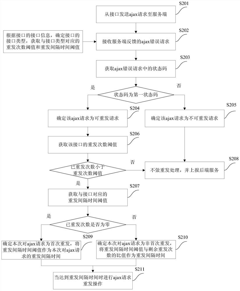 Interface request retransmission method and device