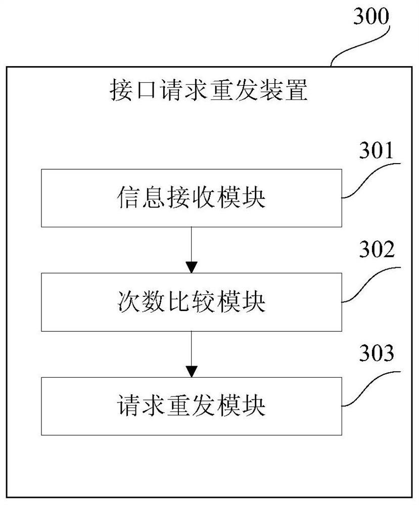 Interface request retransmission method and device