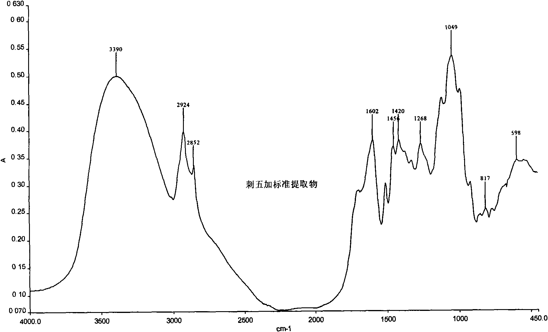 Panax root extract detection method